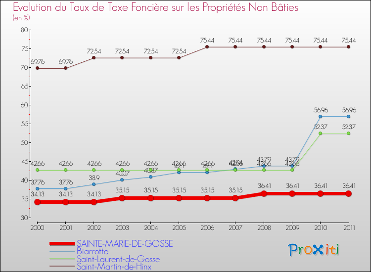 Evolution du taux de la taxe foncière sur les immeubles et terrains non batis pour SAINTE-MARIE-DE-GOSSE et les communes proches Comparaison des taux de la taxe foncière sur les immeubles et terrains non batis pour SAINTE-MARIE-DE-GOSSE et les communes voisines