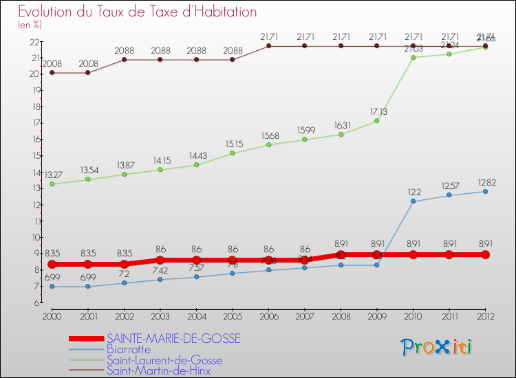 Evolution du taux de la taxe d'habitation pour SAINTE-MARIE-DE-GOSSE et les communes proches Comparaison des taux de la taxe d'habitation pour SAINTE-MARIE-DE-GOSSE et les communes voisines