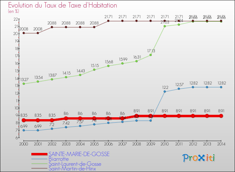 Evolution du taux de la taxe d'habitation pour SAINTE-MARIE-DE-GOSSE et les communes proches de 2000 à 2014 Comparaison des taux de la taxe d'habitation pour SAINTE-MARIE-DE-GOSSE et les communes voisines de 2000 à 2014
