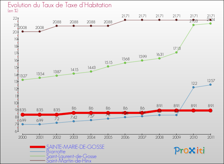 Evolution du taux de la taxe d'habitation pour SAINTE-MARIE-DE-GOSSE et les communes proches Comparaison des taux de la taxe d'habitation pour SAINTE-MARIE-DE-GOSSE et les communes voisines