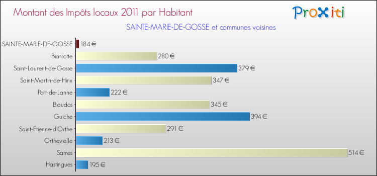 Montant des impôts locaux par Habitant pour SAINTE-MARIE-DE-GOSSE et les communes proches Comparaison des impôts locaux par habitant pour SAINTE-MARIE-DE-GOSSE et les communes voisines