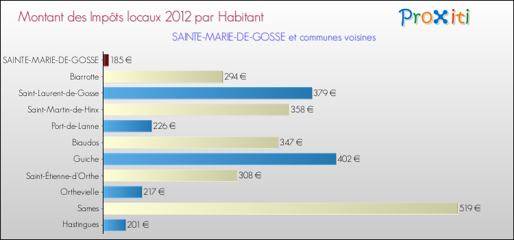 Montant des impôts locaux par Habitant pour SAINTE-MARIE-DE-GOSSE et les communes proches Comparaison des impôts locaux par habitant pour SAINTE-MARIE-DE-GOSSE et les communes voisines