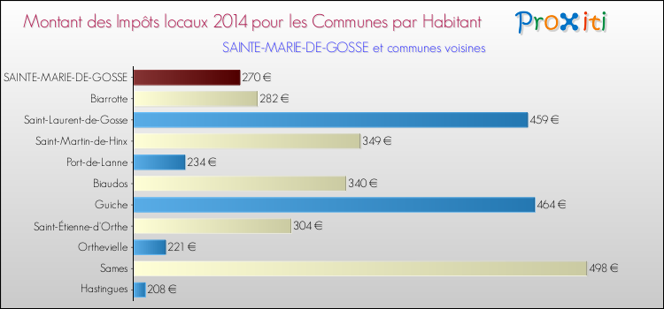 Montant des impôts locaux par Habitant pour SAINTE-MARIE-DE-GOSSE et les communes proches en 2014 Comparaison des impôts locaux par habitant pour SAINTE-MARIE-DE-GOSSE et les communes voisines en 2014
