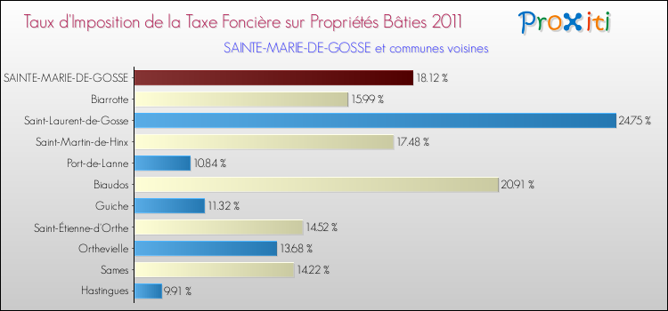 Taux d'imposition de la taxe foncière sur le bati 2011 pour SAINTE-MARIE-DE-GOSSE et les communes proches Comparaison des taux d'imposition de la taxe foncière sur le bati 2011 pour SAINTE-MARIE-DE-GOSSE et les communes voisines
