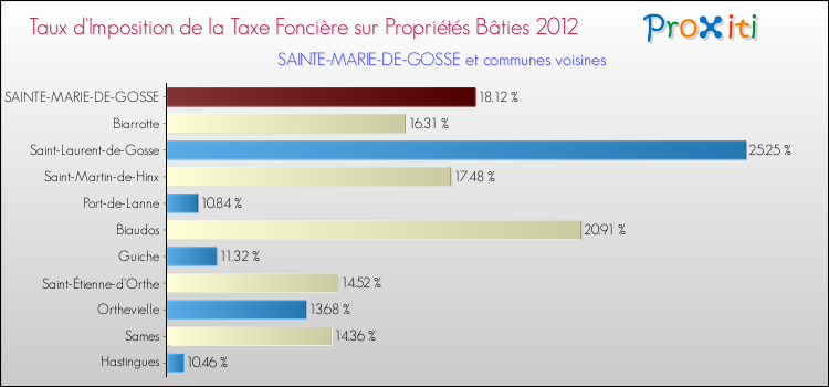 Taux d'imposition de la taxe foncière sur le bati 2012 pour SAINTE-MARIE-DE-GOSSE et les communes proches Comparaison des taux d'imposition de la taxe foncière sur le bati 2012 pour SAINTE-MARIE-DE-GOSSE et les communes voisines