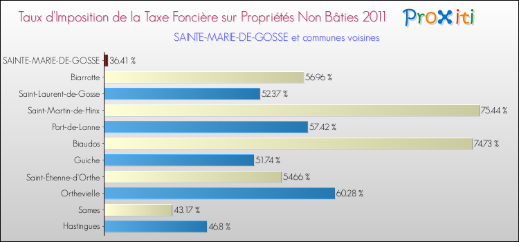 Taux d'imposition de la taxe foncière sur les immeubles et terrains non batis 2011 pour SAINTE-MARIE-DE-GOSSE et les communes proches Comparaison des taux d'imposition de la taxe foncière sur les immeubles et terrains non batis 2011 pour SAINTE-MARIE-DE-GOSSE et les communes voisines