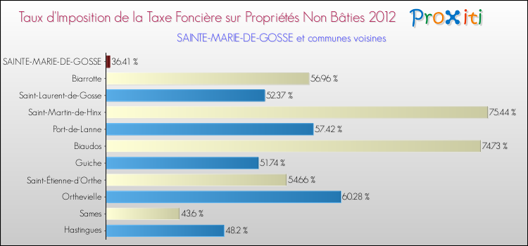 Taux d'imposition de la taxe foncière sur les immeubles et terrains non batis 2012 pour SAINTE-MARIE-DE-GOSSE et les communes proches Comparaison des taux d'imposition de la taxe foncière sur les immeubles et terrains non batis 2012 pour SAINTE-MARIE-DE-GOSSE et les communes voisines
