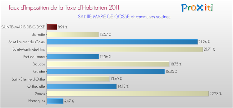 Taux d'imposition de la taxe d'habitation 2011 pour SAINTE-MARIE-DE-GOSSE et les communes proches Comparaison des taux d'imposition de la taxe d'habitation 2011 pour SAINTE-MARIE-DE-GOSSE et les communes voisines