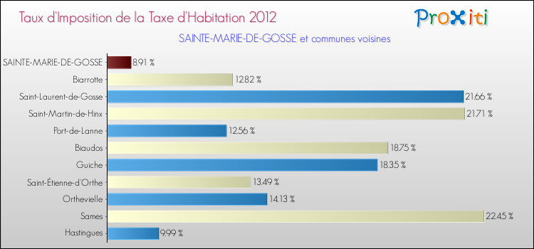 Taux d'imposition de la taxe d'habitation 2012 pour SAINTE-MARIE-DE-GOSSE et les communes proches Comparaison des taux d'imposition de la taxe d'habitation 2012 pour SAINTE-MARIE-DE-GOSSE et les communes voisines