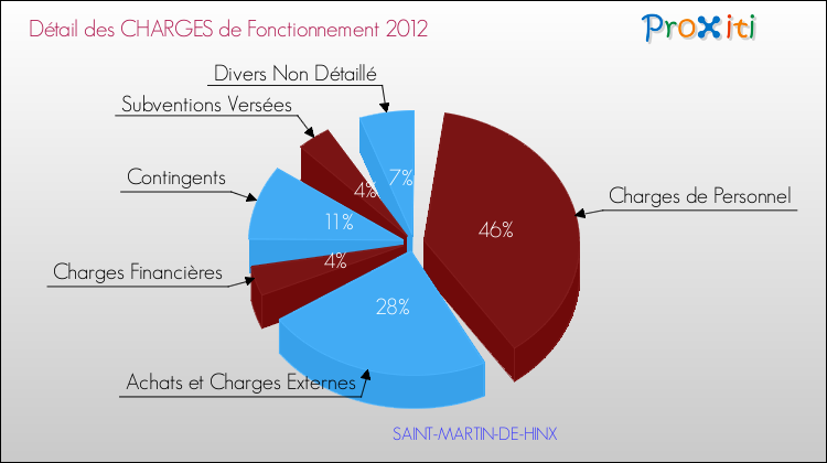 Décomposition des Charges de Fonctionnement 2012 de la commune de SAINT-MARTIN-DE-HINX Charges de Fonctionnement 2012 pour la commune de SAINT-MARTIN-DE-HINX