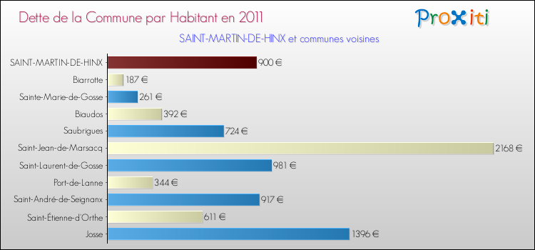 Dette par habitant de la commune en 2011 pour SAINT-MARTIN-DE-HINX et les communes proches Comparaison de la dette par habitant de la commune en 2011 pour SAINT-MARTIN-DE-HINX et les communes voisines