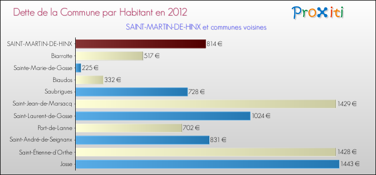 Dette par habitant de la commune en 2012 pour SAINT-MARTIN-DE-HINX et les communes proches Comparaison de la dette par habitant de la commune en 2012 pour SAINT-MARTIN-DE-HINX et les communes voisines