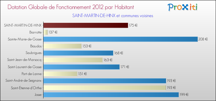Montant des dotations globales de fonctionnement DGF par Habitant pour SAINT-MARTIN-DE-HINX et les communes proches Comparaison des des dotations globales de fonctionnement DGF par habitant pour SAINT-MARTIN-DE-HINX et les communes voisines