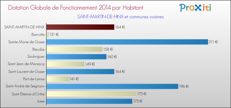 Montant des dotations globales de fonctionnement DGF par Habitant pour SAINT-MARTIN-DE-HINX et les communes proches en 2014. Comparaison des des dotations globales de fonctionnement DGF par habitant pour SAINT-MARTIN-DE-HINX et les communes voisines en 2014.