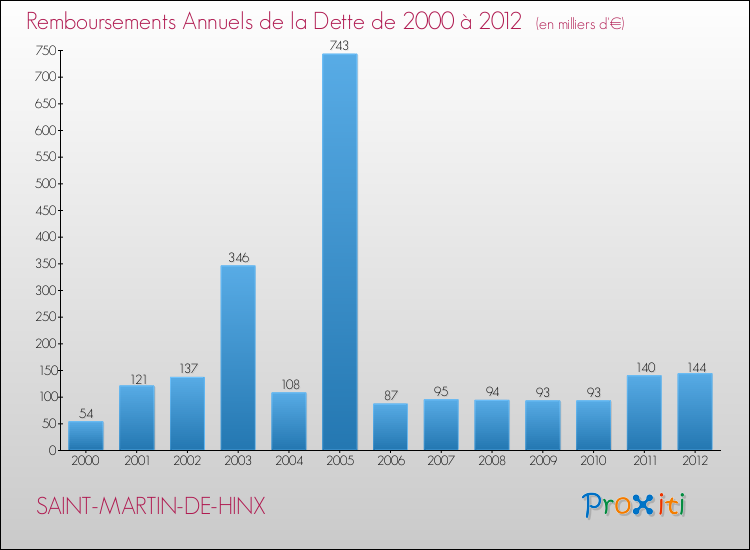 Evolution de l'annuité de la dette pour la commune de SAINT-MARTIN-DE-HINX de 2000 à 2012 Annuités de la dette pour SAINT-MARTIN-DE-HINX de 2000 à 2012