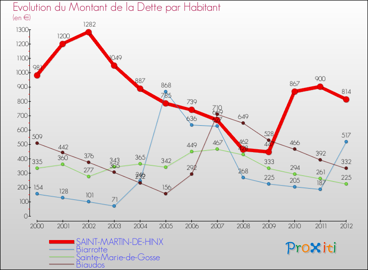 Evolution de la dette par habitant pour la commune de SAINT-MARTIN-DE-HINX et les communes proches de 2000 à 2012 Comparaison de la dette par habitant pour SAINT-MARTIN-DE-HINX et les communes voisines de 2000 à 2012