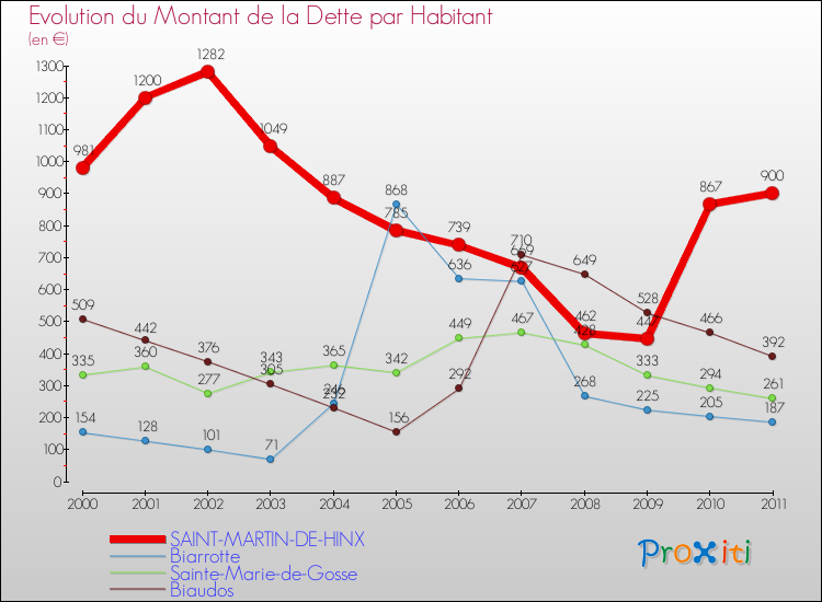 Evolution de la dette par habitant pour la commune de SAINT-MARTIN-DE-HINX et les communes proches Comparaison de la dette par habitant pour SAINT-MARTIN-DE-HINX et les communes voisines