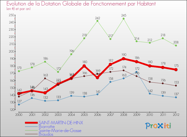 Evolution et montant de la dotation globale de fonctionnement par Habitant pour SAINT-MARTIN-DE-HINX et les communes proches Comparaison des dotations globales de fonctionnement par habitant pour SAINT-MARTIN-DE-HINX et les communes voisines
