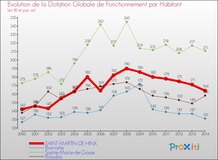 Evolution et montant de la dotation globale de fonctionnement par Habitant pour SAINT-MARTIN-DE-HINX et les communes proches de 2000 à 2014. Comparaison des dotations globales de fonctionnement par habitant pour SAINT-MARTIN-DE-HINX et les communes voisines de 2000 à 2014.