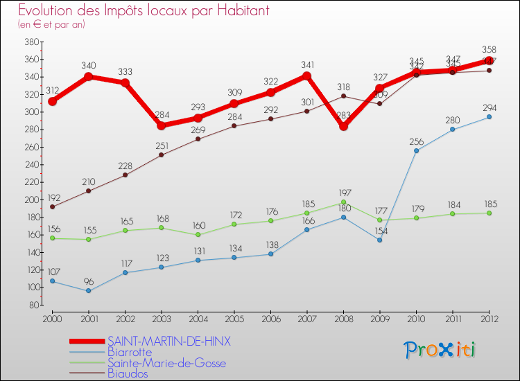 Evolution et montant des impôts locaux par Habitant pour SAINT-MARTIN-DE-HINX et les communes proches Comparaison des impôts locaux par habitant pour SAINT-MARTIN-DE-HINX et les communes voisines