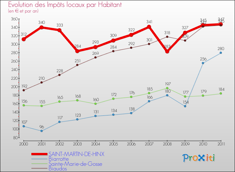 Evolution et montant des impôts locaux par Habitant pour SAINT-MARTIN-DE-HINX et les communes proches Comparaison des impôts locaux par habitant pour SAINT-MARTIN-DE-HINX et les communes voisines