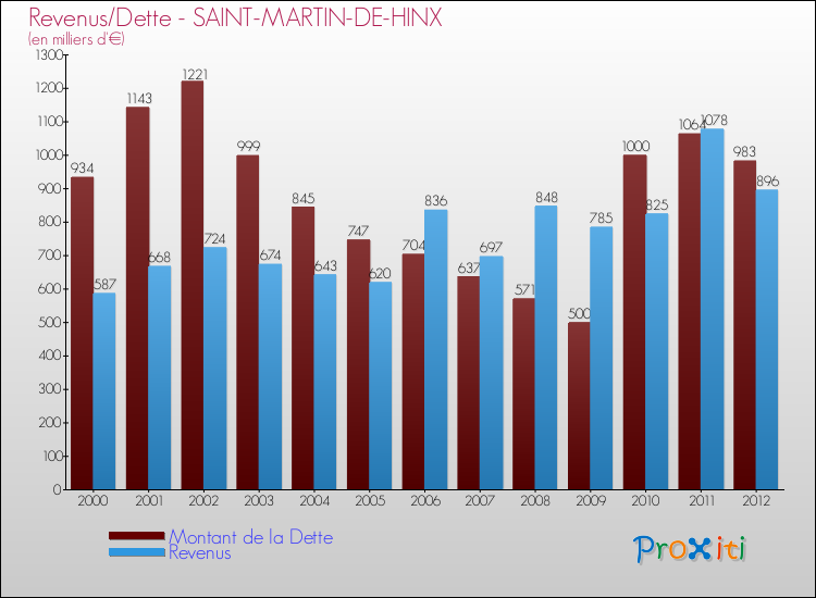 Evolution comparée de la dette et des revenus pour la commune de SAINT-MARTIN-DE-HINX de 2000 à 2012 Comparaison de la dette et des revenus pour SAINT-MARTIN-DE-HINX de 2000 à 2012