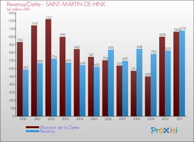 Evolution comparée de la dette et des revenus pour la commune de SAINT-MARTIN-DE-HINX de 2000 à 2011 Comparaison de la dette et des revenus pour SAINT-MARTIN-DE-HINX de 2000 à 2011