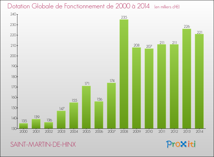 Evolution du montant de la Dotation Globale de Fonctionnement pour la commune de SAINT-MARTIN-DE-HINX de 2000 à 2014 Evolution du montant de la Dotation Globale de Fonctionnement pour SAINT-MARTIN-DE-HINX de 2000 à 2014