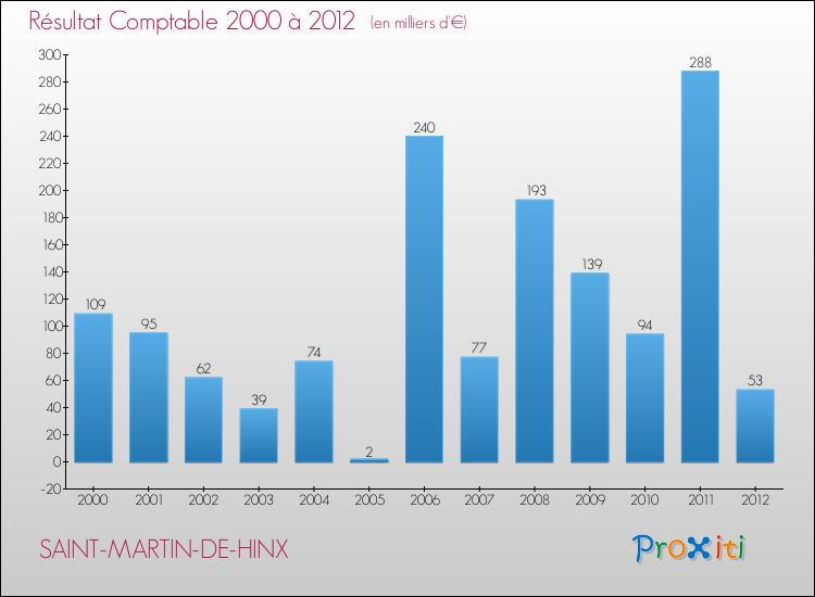Evolution du résultat comptable pour la commune de SAINT-MARTIN-DE-HINX de 2000 à 2012 Evolution du résultat comptable pour SAINT-MARTIN-DE-HINX de 2000 à 2012