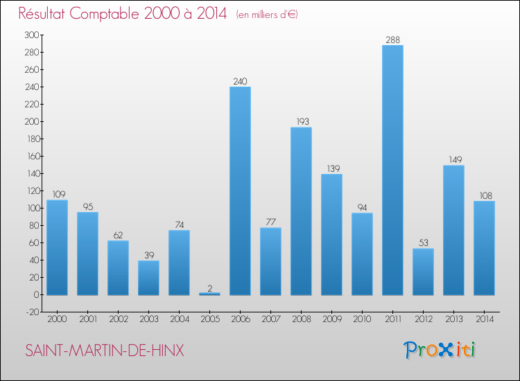 Evolution du résultat comptable pour la commune de SAINT-MARTIN-DE-HINX de 2000 à 2014 Evolution du résultat comptable pour SAINT-MARTIN-DE-HINX de 2000 à 2014