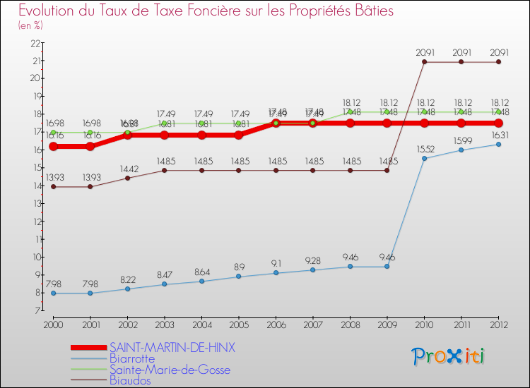 Evolution du taux de la taxe foncière sur le bati pour SAINT-MARTIN-DE-HINX et les communes proches de 2000 à 2012 Comparaison des taux de taxe foncière sur le bati pour SAINT-MARTIN-DE-HINX et les communes voisines de 2000 à 2012