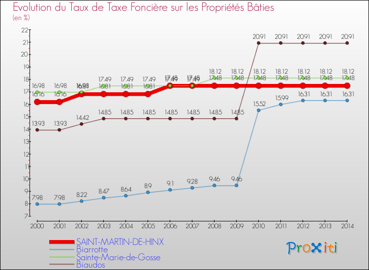 Evolution du taux de la taxe foncière sur le bati pour SAINT-MARTIN-DE-HINX et les communes proches de 2000 à 2014 Comparaison des taux de taxe foncière sur le bati pour SAINT-MARTIN-DE-HINX et les communes voisines de 2000 à 2014