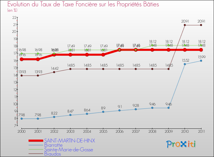Evolution du taux de la taxe foncière sur le bati pour SAINT-MARTIN-DE-HINX et les communes proches Comparaison des taux de taxe foncière sur le bati pour SAINT-MARTIN-DE-HINX et les communes voisines