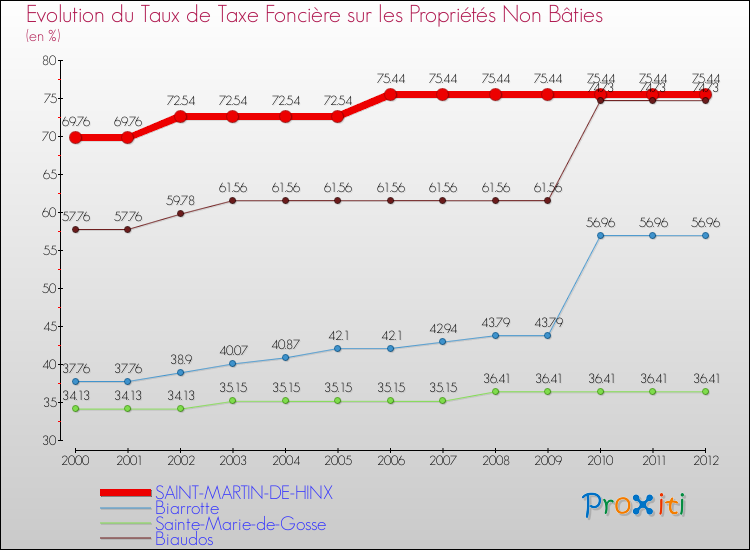 Evolution du taux de la taxe foncière sur les immeubles et terrains non batis pour SAINT-MARTIN-DE-HINX et les communes proches de 2000 à 2012 Comparaison des taux de la taxe foncière sur les immeubles et terrains non batis pour SAINT-MARTIN-DE-HINX et les communes voisines de 2000 à 2012