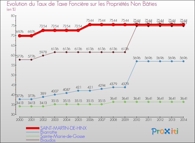 Evolution du taux de la taxe foncière sur les immeubles et terrains non batis pour SAINT-MARTIN-DE-HINX et les communes proches de 2000 à 2014 Comparaison des taux de la taxe foncière sur les immeubles et terrains non batis pour SAINT-MARTIN-DE-HINX et les communes voisines de 2000 à 2014