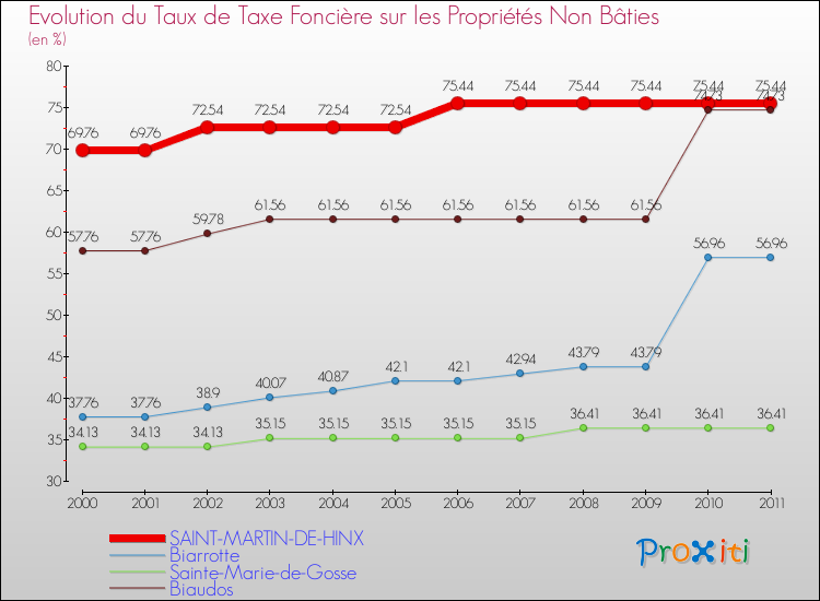 Evolution du taux de la taxe foncière sur les immeubles et terrains non batis pour SAINT-MARTIN-DE-HINX et les communes proches Comparaison des taux de la taxe foncière sur les immeubles et terrains non batis pour SAINT-MARTIN-DE-HINX et les communes voisines