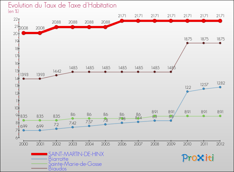 Evolution du taux de la taxe d'habitation pour SAINT-MARTIN-DE-HINX et les communes proches Comparaison des taux de la taxe d'habitation pour SAINT-MARTIN-DE-HINX et les communes voisines