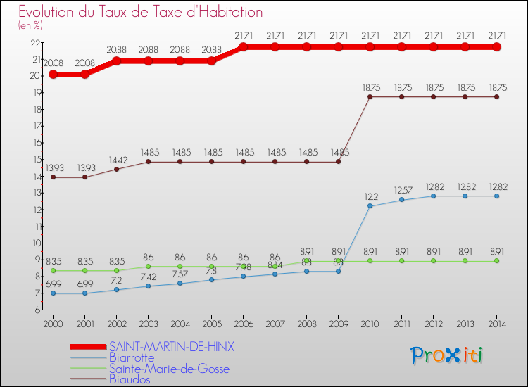 Evolution du taux de la taxe d'habitation pour SAINT-MARTIN-DE-HINX et les communes proches de 2000 à 2014 Comparaison des taux de la taxe d'habitation pour SAINT-MARTIN-DE-HINX et les communes voisines de 2000 à 2014