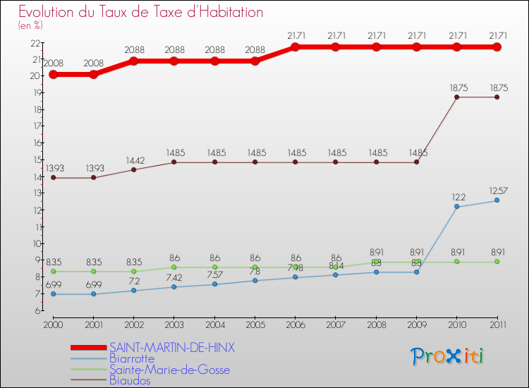 Evolution du taux de la taxe d'habitation pour SAINT-MARTIN-DE-HINX et les communes proches Comparaison des taux de la taxe d'habitation pour SAINT-MARTIN-DE-HINX et les communes voisines