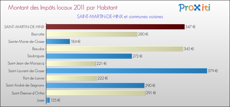 Montant des impôts locaux par Habitant pour SAINT-MARTIN-DE-HINX et les communes proches Comparaison des impôts locaux par habitant pour SAINT-MARTIN-DE-HINX et les communes voisines