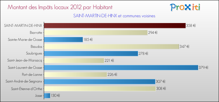 Montant des impôts locaux par Habitant pour SAINT-MARTIN-DE-HINX et les communes proches Comparaison des impôts locaux par habitant pour SAINT-MARTIN-DE-HINX et les communes voisines