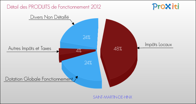 Décomposition du Budget de Fonctionnement 2012 de la commune de SAINT-MARTIN-DE-HINX Budget de Fonctionnement 2012 pour la commune de SAINT-MARTIN-DE-HINX