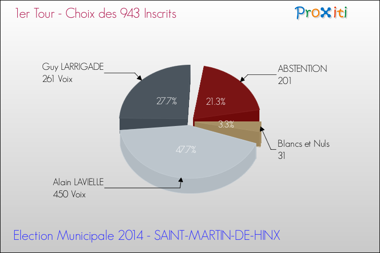Résultats par rapport aux inscrits au 1er Tour des Elections Municipales 2014 de la commune de SAINT-MARTIN-DE-HINX Elections Municipales 2014 - Résultats par rapport aux inscrits au 1er Tour pour la commune de SAINT-MARTIN-DE-HINX