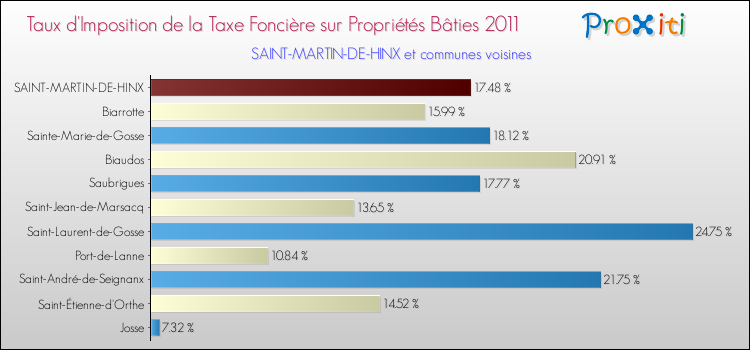 Taux d'imposition de la taxe foncière sur le bati 2011 pour SAINT-MARTIN-DE-HINX et les communes proches Comparaison des taux d'imposition de la taxe foncière sur le bati 2011 pour SAINT-MARTIN-DE-HINX et les communes voisines