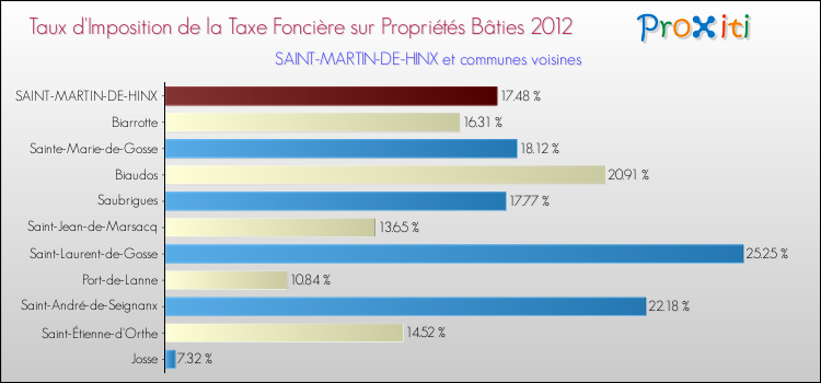 Taux d'imposition de la taxe foncière sur le bati 2012 pour SAINT-MARTIN-DE-HINX et les communes proches Comparaison des taux d'imposition de la taxe foncière sur le bati 2012 pour SAINT-MARTIN-DE-HINX et les communes voisines