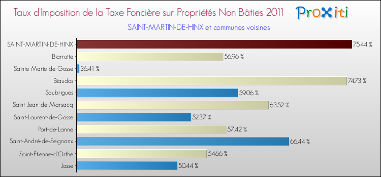 Taux d'imposition de la taxe foncière sur les immeubles et terrains non batis 2011 pour SAINT-MARTIN-DE-HINX et les communes proches Comparaison des taux d'imposition de la taxe foncière sur les immeubles et terrains non batis 2011 pour SAINT-MARTIN-DE-HINX et les communes voisines