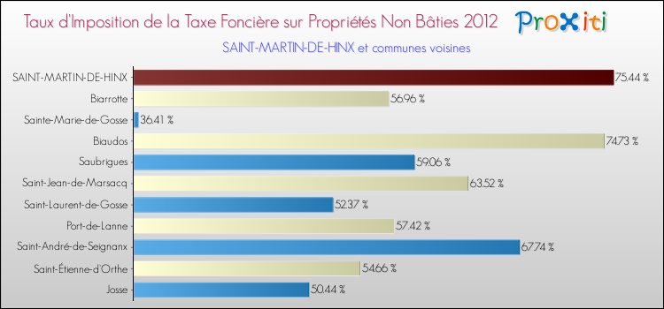 Taux d'imposition de la taxe foncière sur les immeubles et terrains non batis 2012 pour SAINT-MARTIN-DE-HINX et les communes proches Comparaison des taux d'imposition de la taxe foncière sur les immeubles et terrains non batis 2012 pour SAINT-MARTIN-DE-HINX et les communes voisines