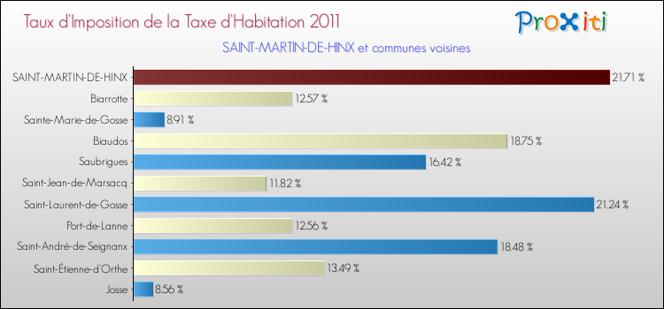 Taux d'imposition de la taxe d'habitation 2011 pour SAINT-MARTIN-DE-HINX et les communes proches Comparaison des taux d'imposition de la taxe d'habitation 2011 pour SAINT-MARTIN-DE-HINX et les communes voisines
