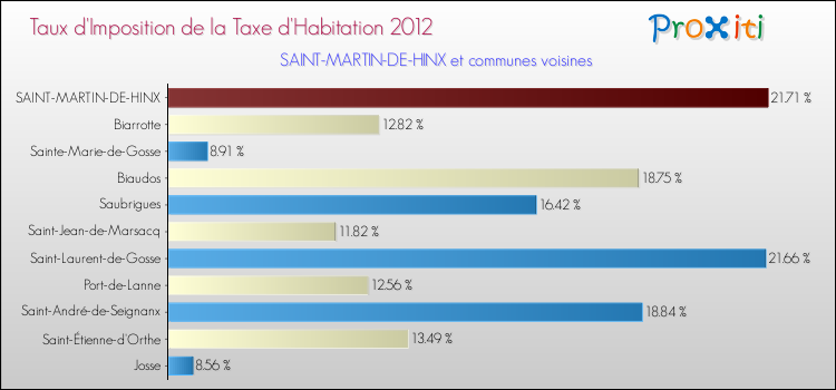 Taux d'imposition de la taxe d'habitation 2012 pour SAINT-MARTIN-DE-HINX et les communes proches Comparaison des taux d'imposition de la taxe d'habitation 2012 pour SAINT-MARTIN-DE-HINX et les communes voisines
