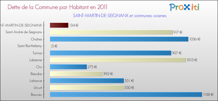 Dette par habitant de la commune en 2011 pour SAINT-MARTIN-DE-SEIGNANX et les communes proches Comparaison de la dette par habitant de la commune en 2011 pour SAINT-MARTIN-DE-SEIGNANX et les communes voisines